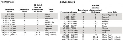 Fighters Thieves Tables.jpg