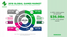 Newzoo_2016_Global_Games_Market_PerSegment_Screen-1.png